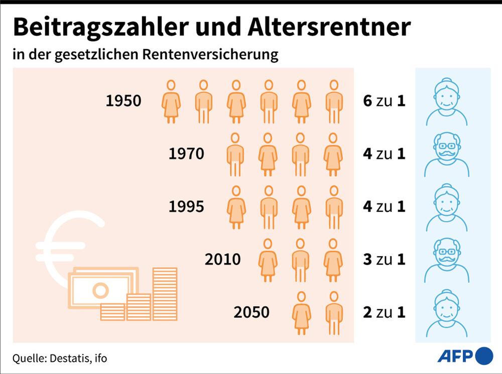 Beitragszahler und Altersrentner in der gesetzlichen Rentenversicherung - Entwicklung seit 1950