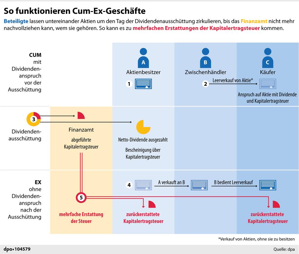 Grafik-Erklärgrafik: "So funktionieren Cum-Ex-Geschäfte"