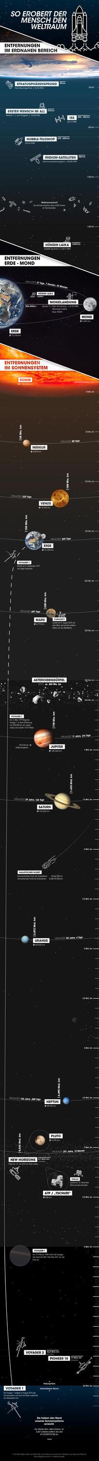 So erobert der Mensch den Weltraum. Entfernungen im erdnahen Bereich.
