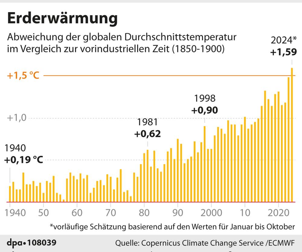 Grafik-Diagramm: "Globale Durchschnittstemperatur im Vgl. zur vorindustriellen Zeit 1940 bis 2024"