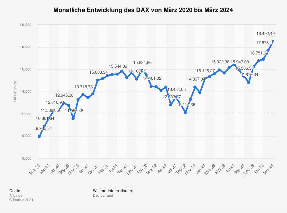 Chart: Entwicklung des DAX 2020 bis 2024
