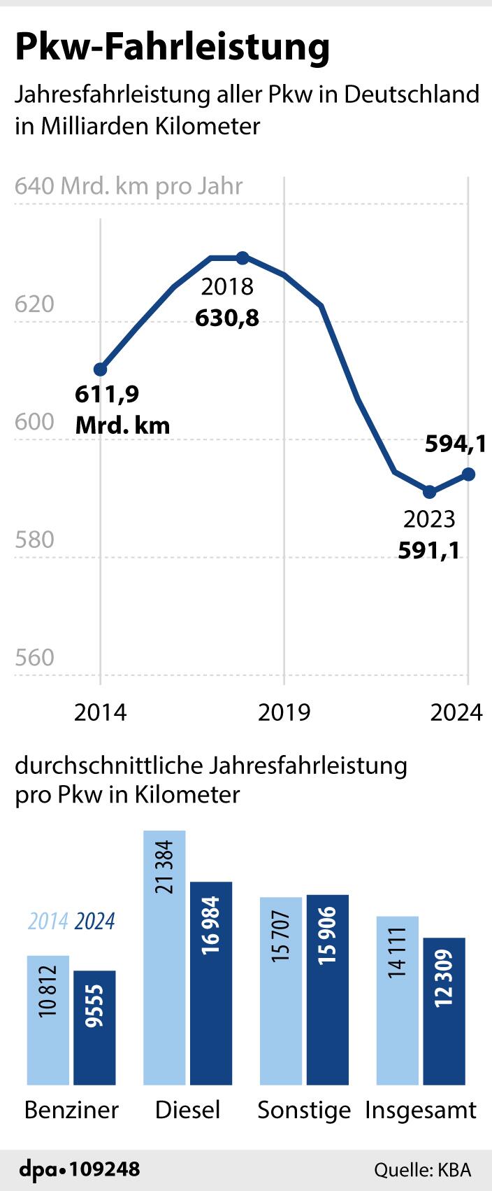 Grafik-Diagramm: "Entwicklung der Pkw-Fahrleistung in Deutschland"