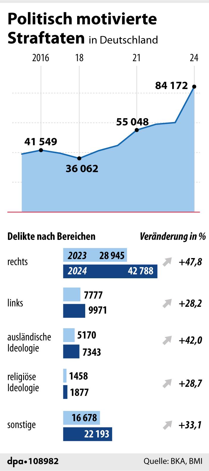 Grafik-Diagramm: "Politisch motivierte Kriminalität in Deutschland"