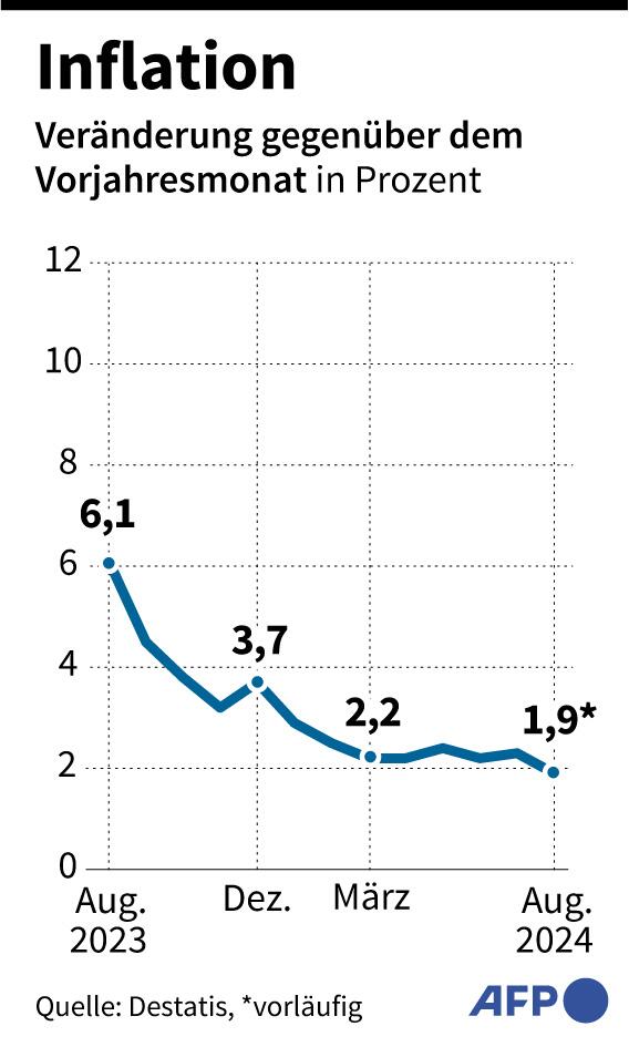 Destatis mit vorläufiger Inflation im August: Entwicklung seit Vorjahresmonat.