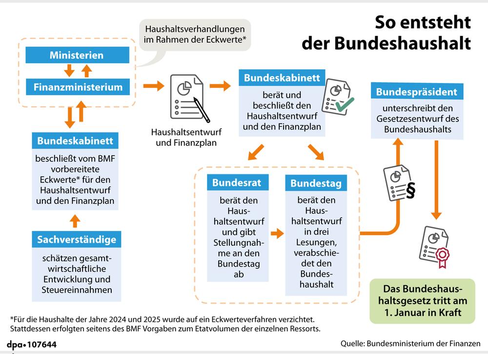 Erklärgrafik: So entsteht der Bundeshaushalt