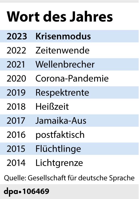 Die Wörter des Jahres seit 2014