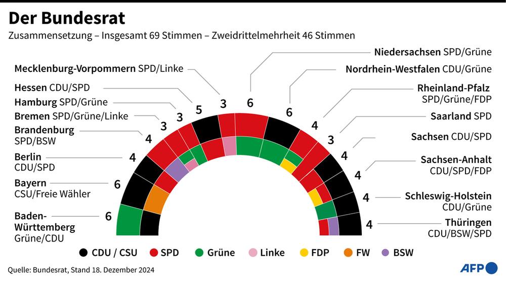 Zusammensetzung des Bundesrates