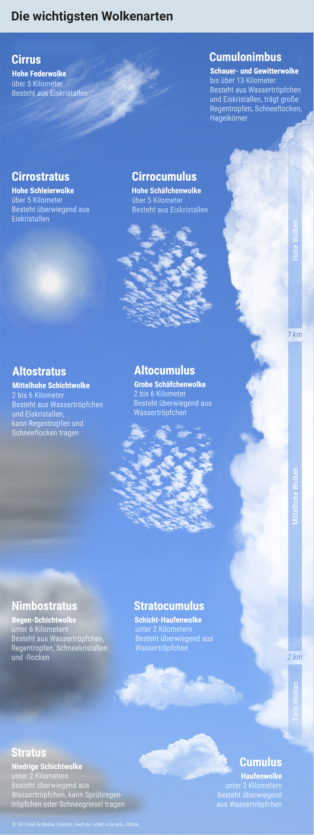 Die wichtigsten Wolkenarten, die sich in der Troposphäre bilden