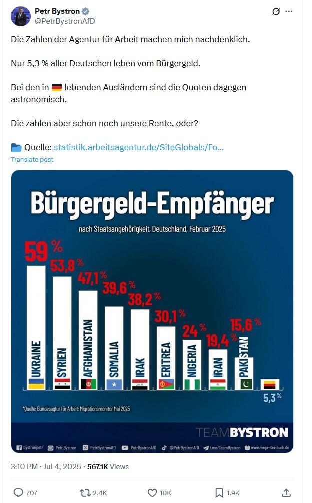 Screenshot der geteilten Grafik von Petr Bystron auf X