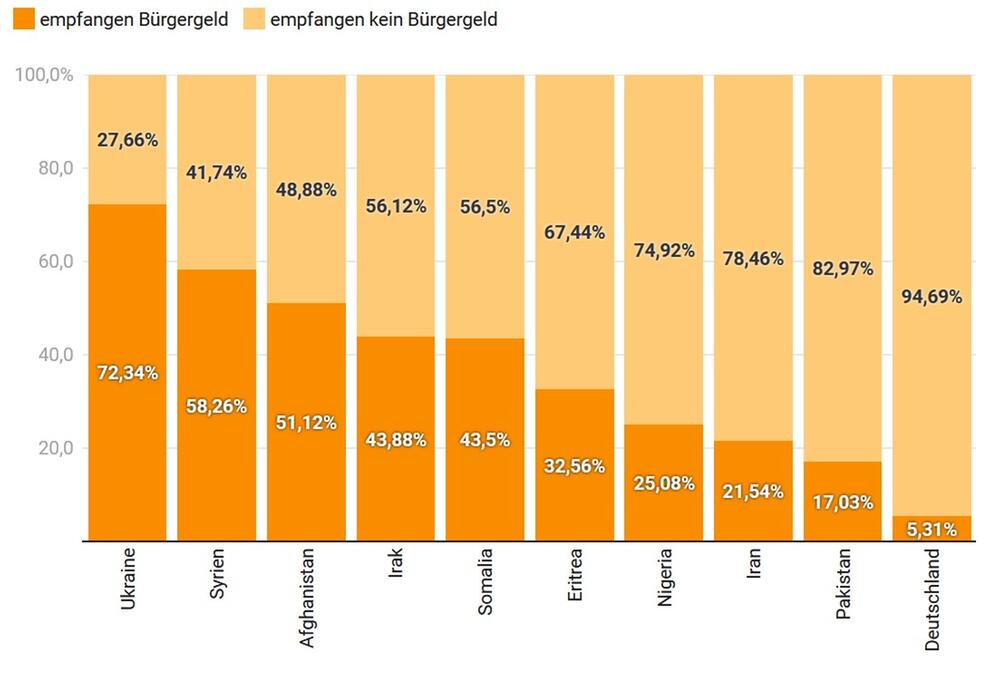 Grafik der Bezieher von Bürgergeld in der jeweiligen Bevölkerungsgruppe unter 65 Jahren