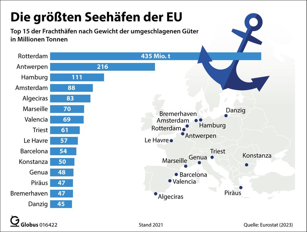 Der größte Frachthafen der Europäischen Union liegt in den Niederlanden: Es ist Rotterdam.