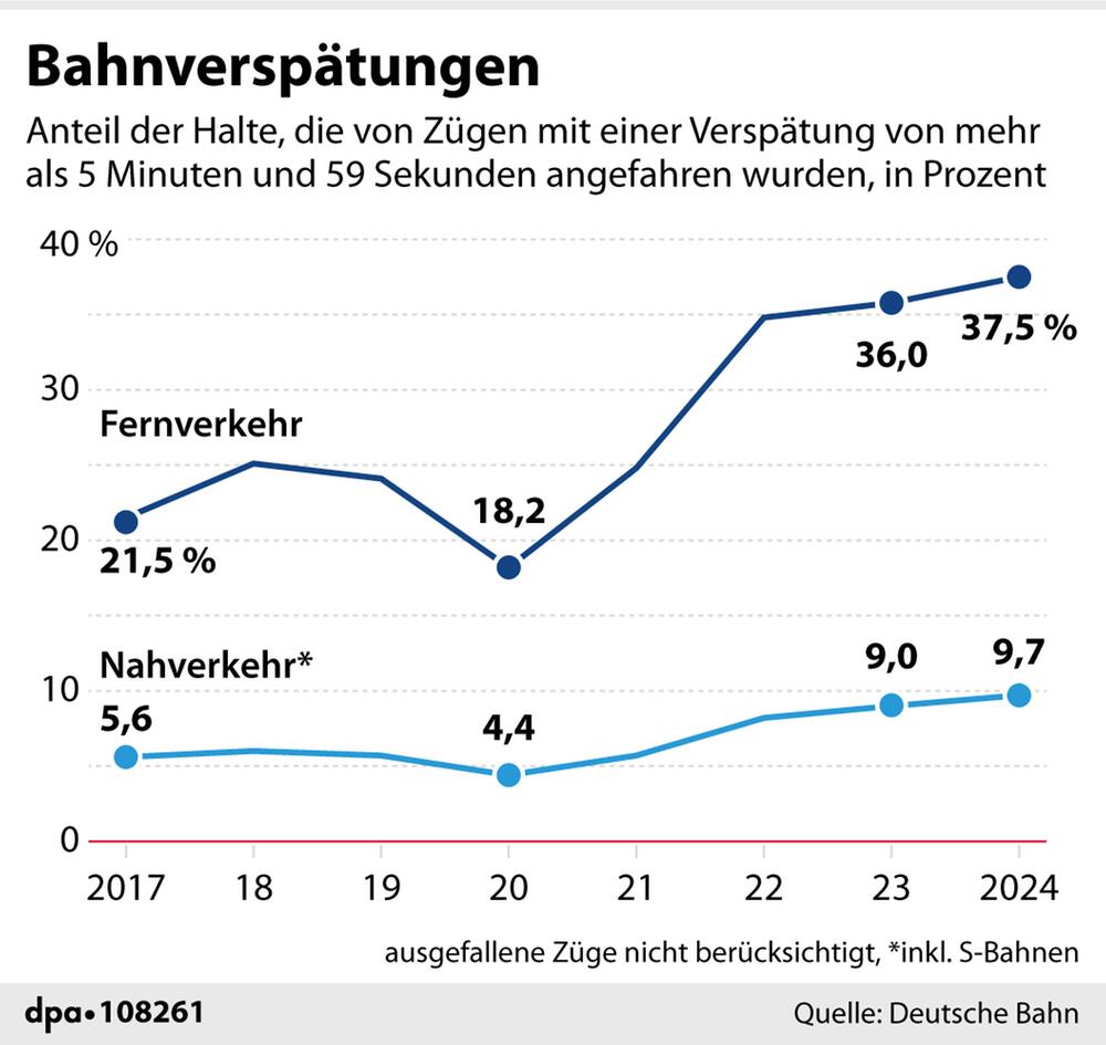 Grafik: "Bahnverpätungen 2017 bis 2024"