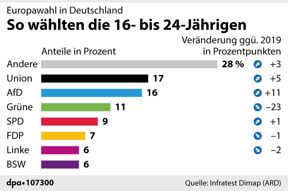 Grafik-Diagramm "Europawahl in Deutschland: So wählten die 16- bis 24-Jährigen"